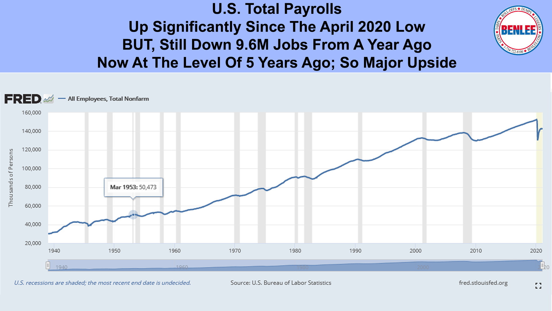 U.S. Total Payrolls
